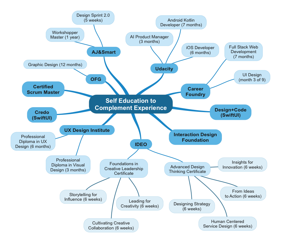 Mind map of training