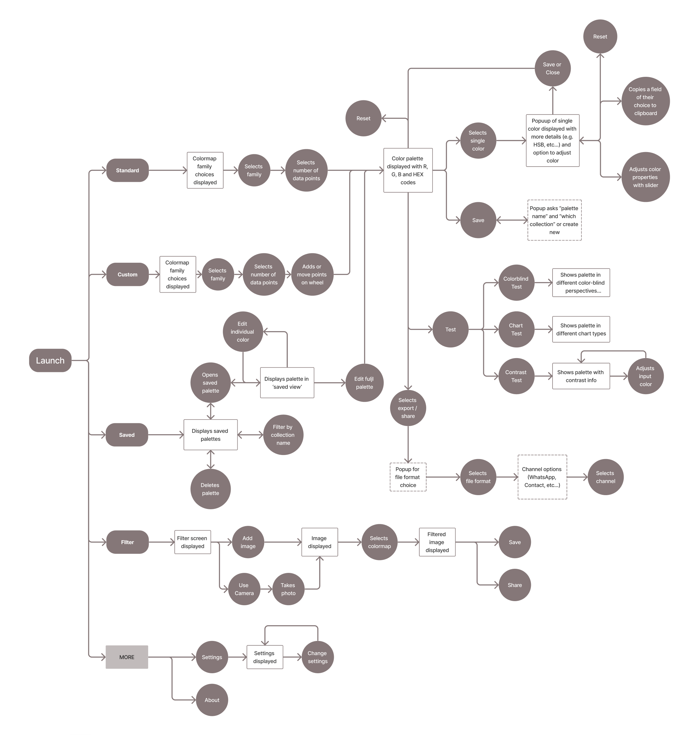 User Flow Diagram