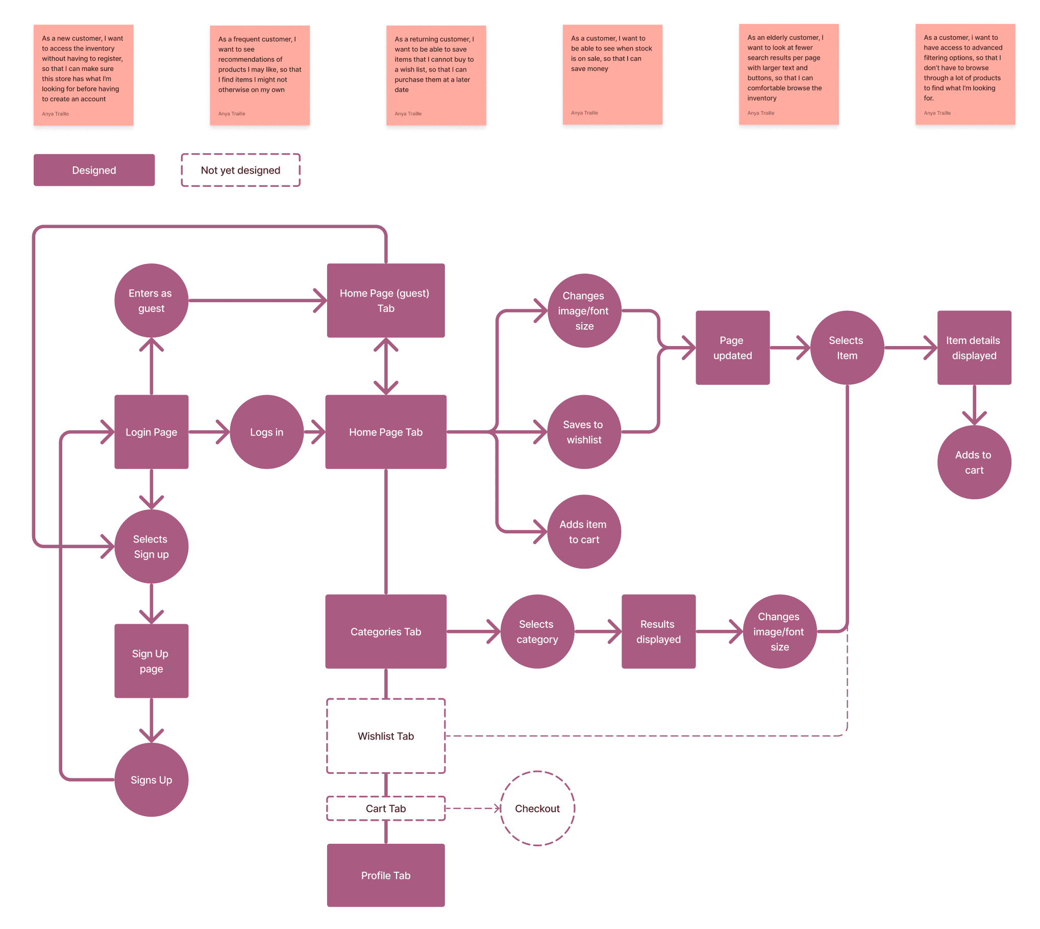 User Stories and User Flow