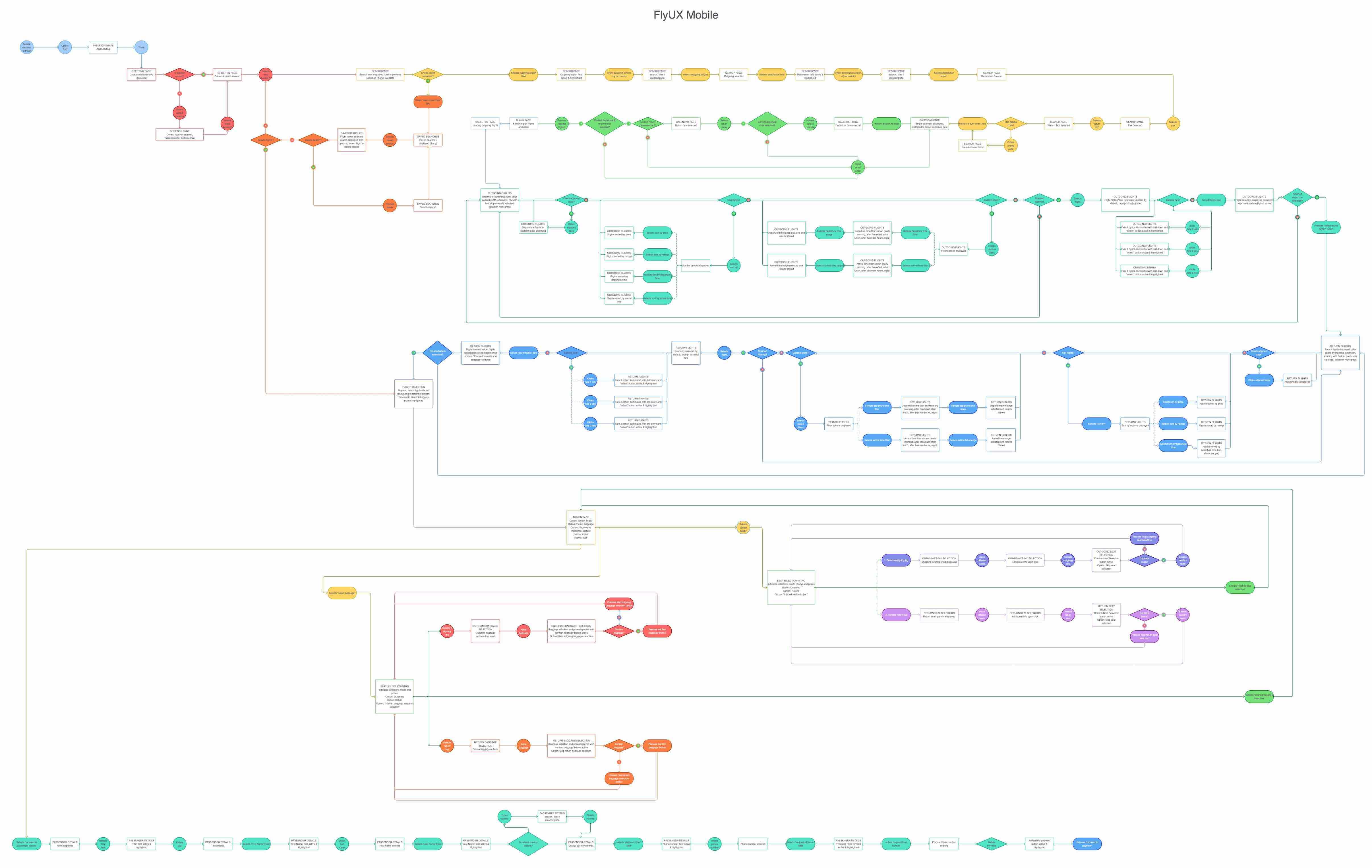 User Flow