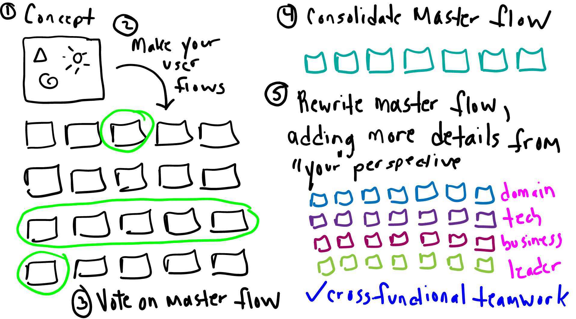 User Flow Iteration